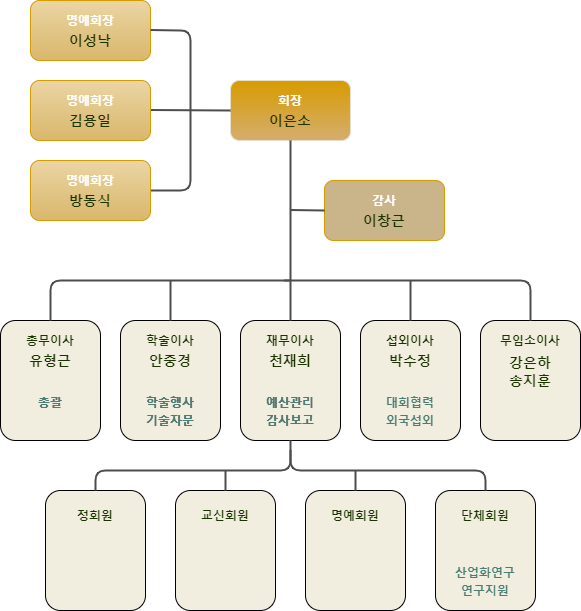 조직/구성