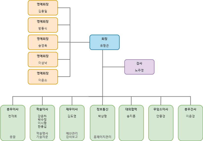 조직/구성